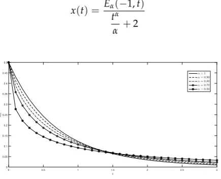 Figure 1. The solution of Eq. 24 considering several values of α.