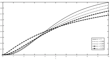 Figure 3. The solution of Eq. 36 considering x0 = 0 and several values of α.