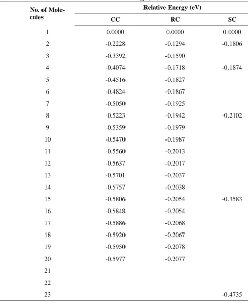Table 1. Results of relative energy (eV) for CC, RC and SC.  No. of 