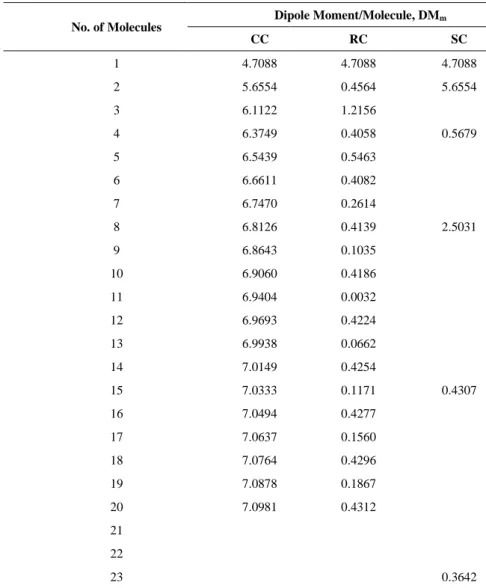 Table 2. The dipole moment of the CC, RC and SC pattern. 