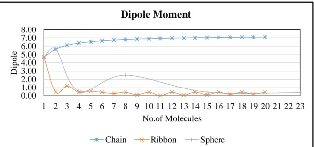 Figure 4. The dipole moment of the CC, RC and SC pattern. 