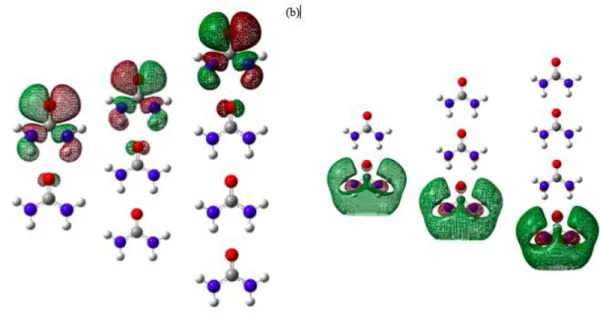 Figure 6. The molecular orbital of (a) HOMO and (b) LUMO for 2, 3 and 4-molecule CC 
