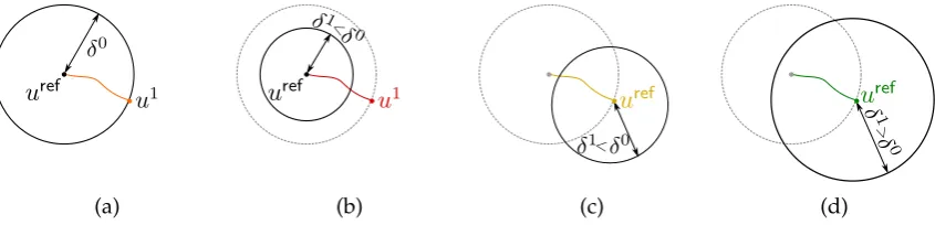 Figure 5. Trust region method. (a) The ROM-based optimal control problem is solved within the trust(intermediate values ofregion δ0