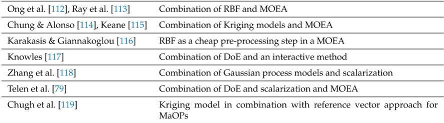 Table 1.Overview of publications (in chronological order) where surrogate modeling andmultiobjective optimization are combined.
