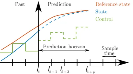 Figure 9. Sketch of the MPC method. Due to the real-time constraints, the optimization problem has tobe solved faster than the sample time h.