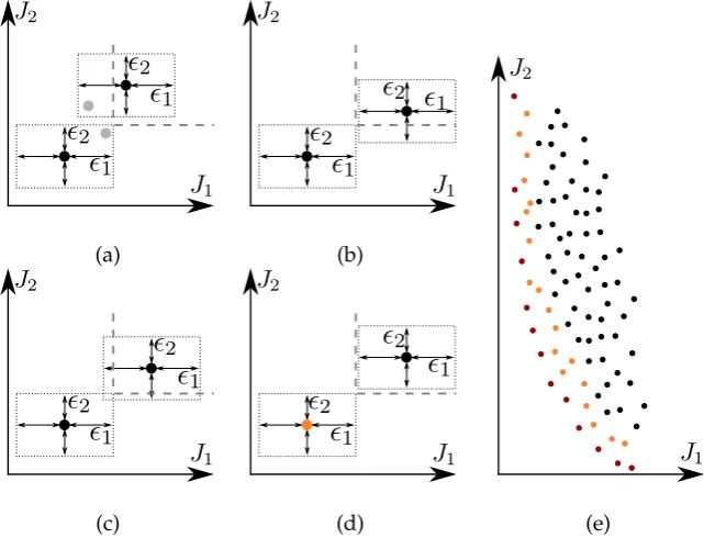 Figure 2. Example for theThe uncertainties are marked by the dashed boxes. Only in case (d) the lower left point conﬁdentlyproblem (dominates the other point