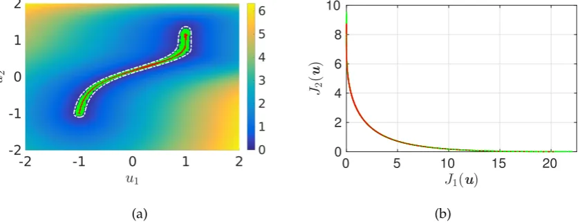 Figure 4. Exact and inexact solution (PS and PS,κ) for a simple example with J : R2 → R2, cf