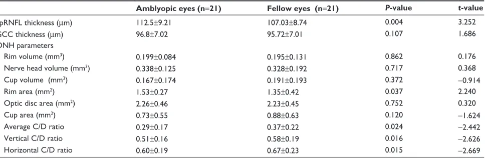 Table 2 Comparison of the cprnFl and gCC thickness values and Onh parameters between the amblyopic and fellow eyes