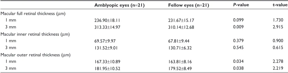 Table 3 Comparison of the macular retinal thickness between the amblyopic and fellow eyes