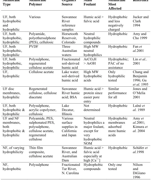 Table 1    Summary of UF and NF membrane performance (hollow fibre systems)   