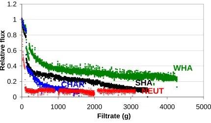 Fig. 2   Meredith NOM fractions and PP membrane.  