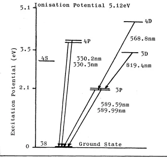 Figure 1.1 Grotrian Diagram for Sodium.
