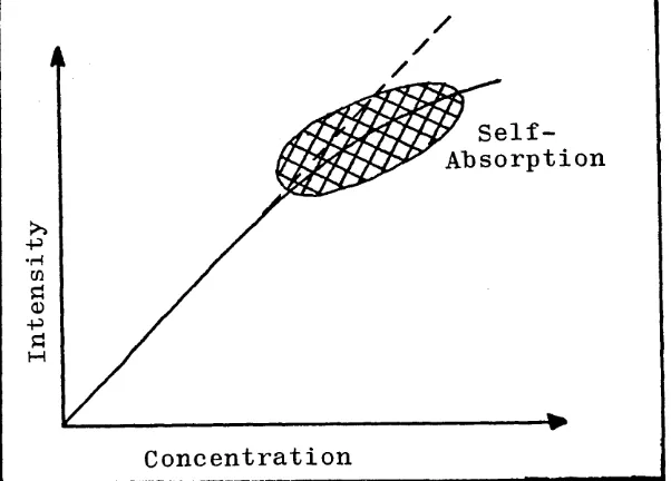 Figure 1.2. A Characteristic Atomic Emission Calibration 