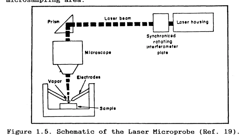 Figure 1.5. Schematic of the Laser Microprobe (Ref. 19).