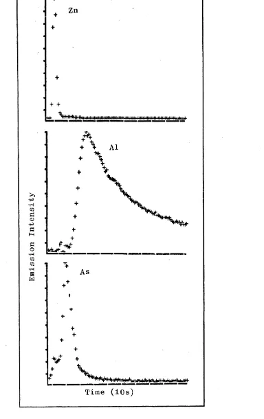 Figure 3.1. Emission-Time Profiles for Zinc, Aluminium 