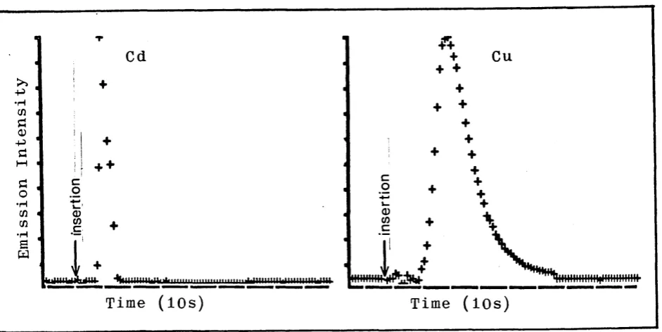 Figure 3.2.Emission—Time Profiles for Cadmium and Copper.