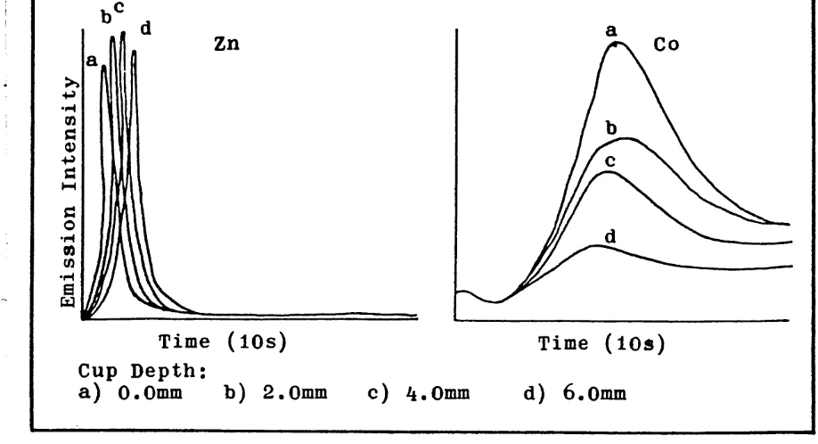 figure 3.3.Emission-Time Profiles for Zinc and Cobait 