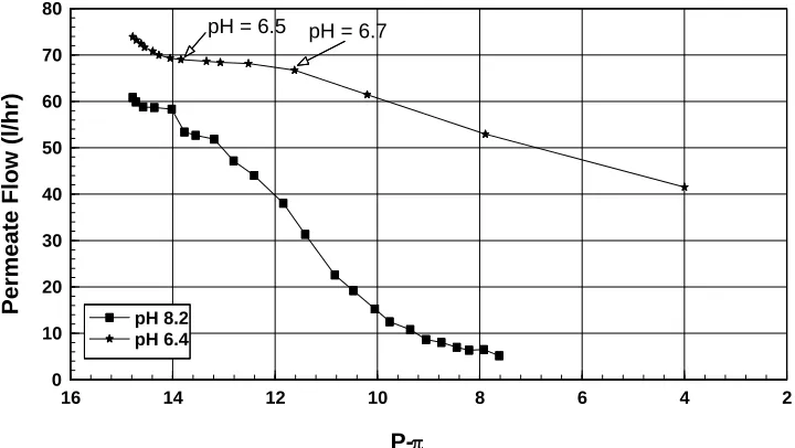 Figure 7 Permeate flow in different pH conditions as function of NDP 