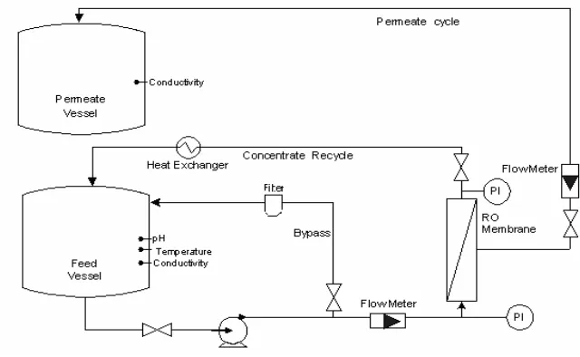 Figure 1 Experimental RO system 