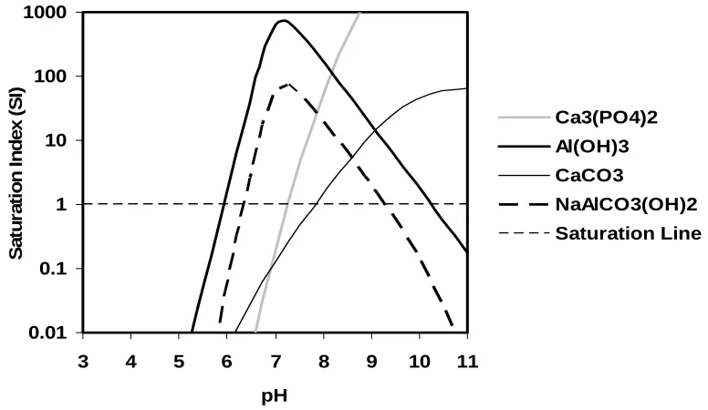 Figure 2 Effect of pH on saturation indices at CF = 1. 