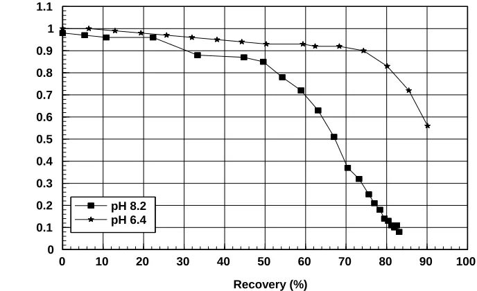 Figure 4 Normalized permeate flow in different pH levels (8.2 – without pH adjustment, 6.4 – with pH adjustment)  