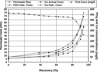 Figure 5 Calculated and measured PO4 and Ca concentrations in feed, pH=8.2 