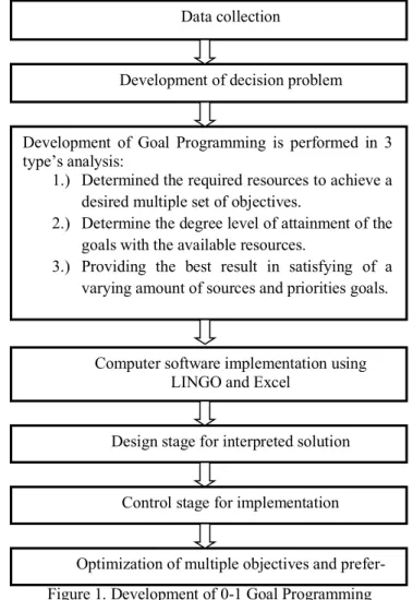 Figure 1. Development of 0-1 Goal Programming 