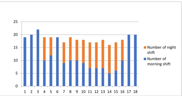 Table 2. Summary of the Staff’s Weekends off for Each Schedule’s 