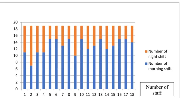 Figure 3. Number of Day’s Distribution for Staff (0-1 Linear Programming Approach)  