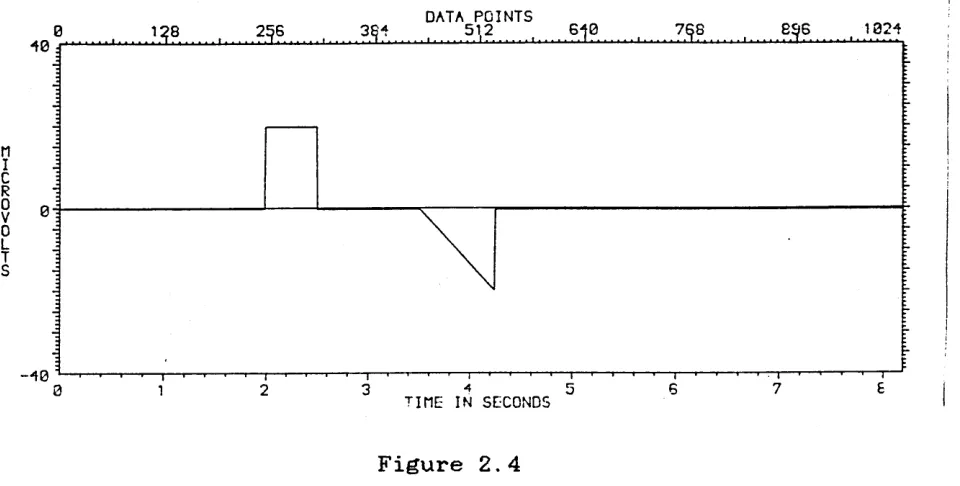 Figure 2.4Simulated measured EEG which contains an OA and a response
