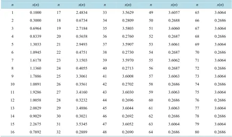 Table 2. The initial data satisfies condition (3.1) of Theorem (3.1).                                                 