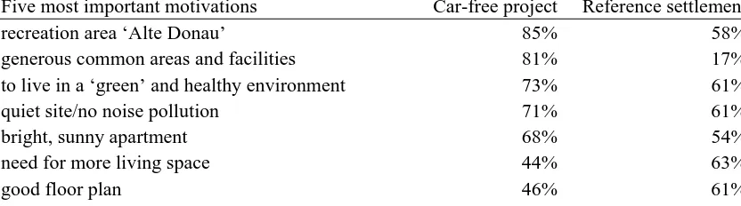 Table 6: The most important motivations to move to the settlement. For a full list, see (Haas et al