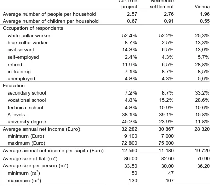 Table 1: Average household characteristics in the two samples and Vienna at large. 