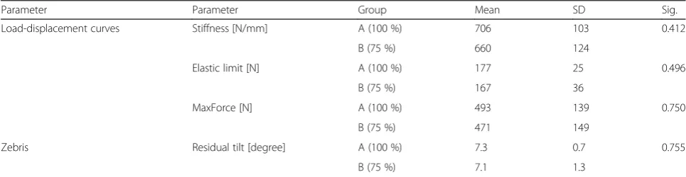 Table 2 Biomechanical results comparing 75 to 100 % distal screw lengths