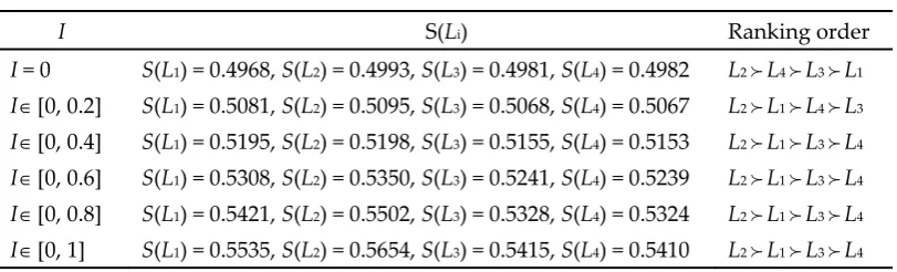 Figure 4. Ranking order with variation of ‘I’ on NNs for strategy 2 