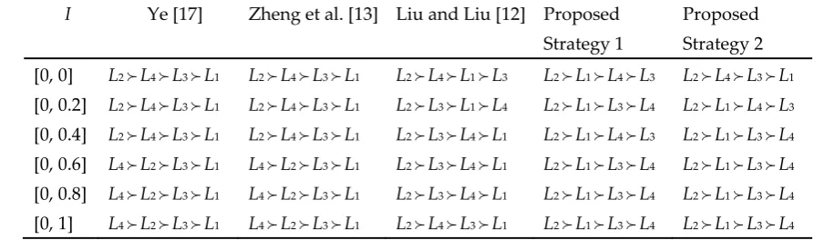 Table 7. Comparison of ranking results with variation of ‘I’ on NNs for different strategies 