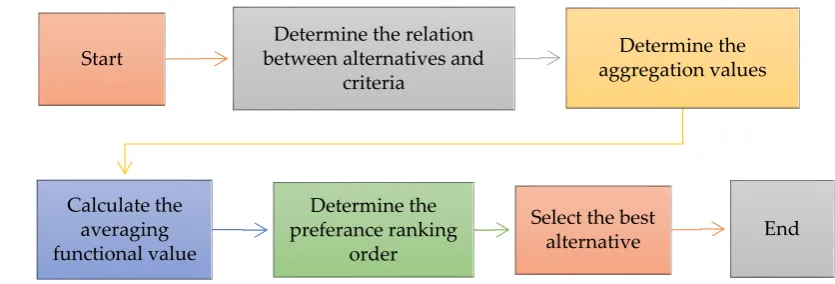 Figure 1. Steps of MCGDM strategy 1 based on NNHMO. 