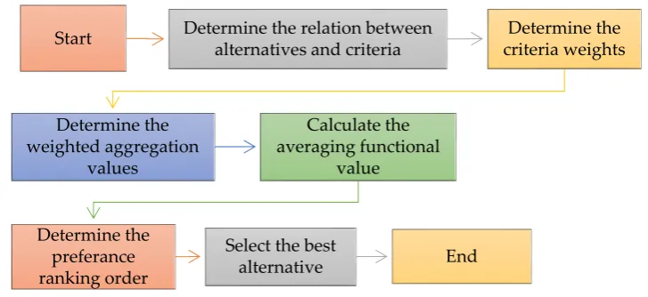 Figure 2. Steps of MCGDM strategy based on NNWHMO.