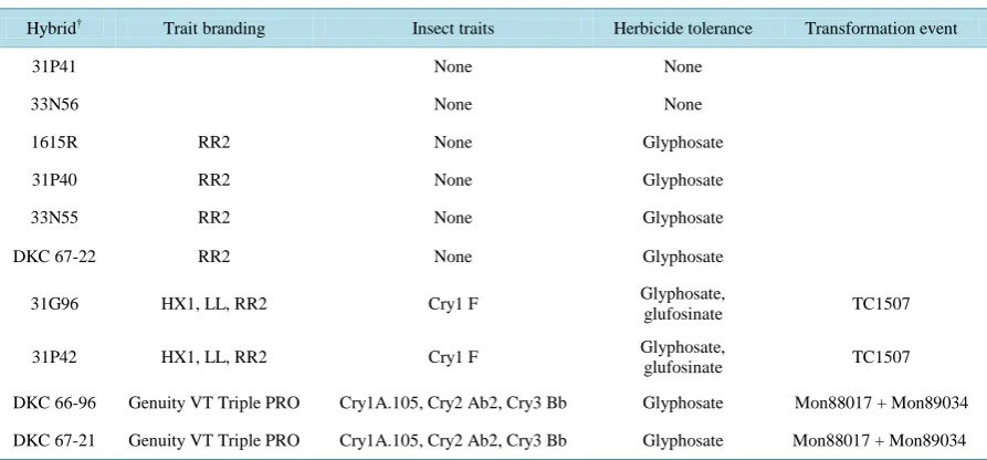 Table 1. Conventional and transgenic corn hybrids used in 2011 and 2012 study.