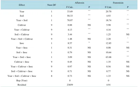Table 2. Analysis of variance (F values and P values) for the effects of year, cultivar, soil, and inoculation (Inoc), and their interactions on aflatoxin (µg/kg) and fumonisin (mg/kg) in corn cultivars (stacked gene hybrids and control) in sandy and clay 