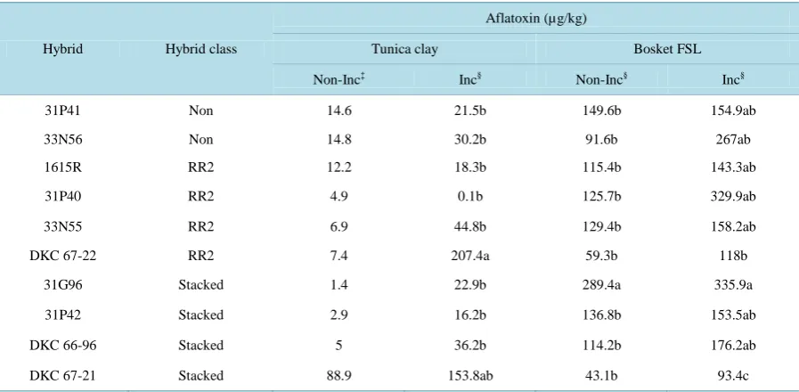 Table 3. Analysis of variance (F values and P values) for the effects of year, cultivar, soil, and inoculation (Inoc) on aflatox-in (µg/kg) and fumonisin (mg/kg) on corn genetic background [(stacked gene hybrids with multiple Bt genes; Round-up Reddy, RR2;