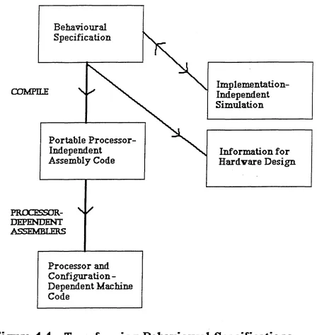 Figure 4 .1 Transforming Behavioural Specificationsinto Processor-level Implem entations