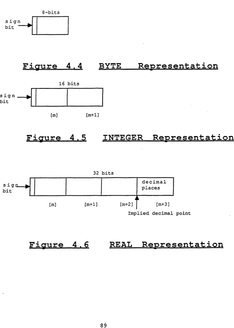 Figure 4.4 BYTE 