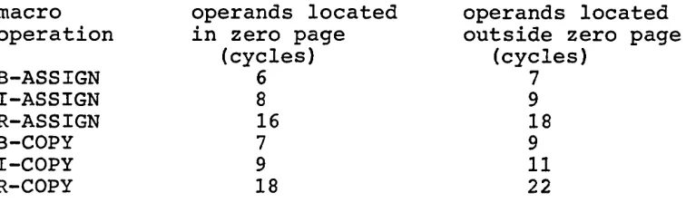Table 4.1 shows the number of clock cycles required to microprocessor. This information shows the relativeclock cycles stated in the table also represents the time incomponent is used to execute the software, the number ofperform each of the assignment ope