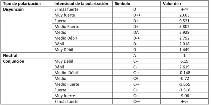 Tabla 1.  Valores de Funciones de Conjunción/Disyunción Generalizada 