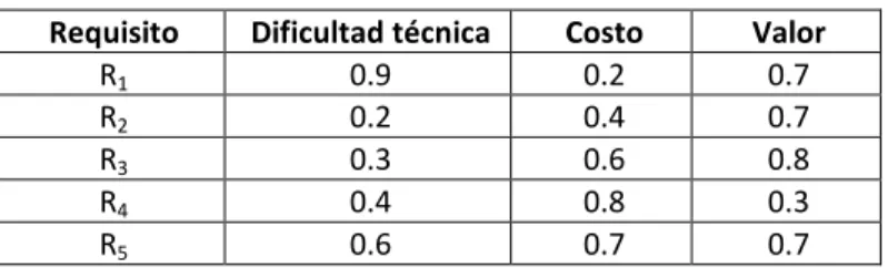 Tabla 3.  Normalización de los criterios 