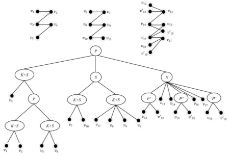 Figure 3. A bipartite Star123-free graph and its canonical decomposition tree.                                              