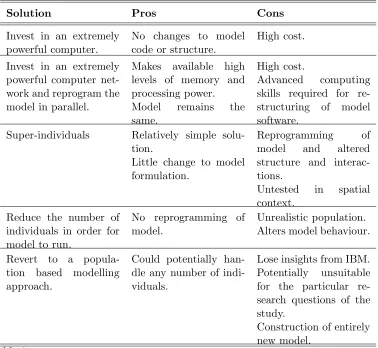Table 1Possible solutions when faced with a large number of individuals to model.