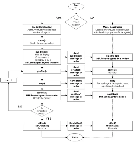 Fig. 1. Flow chart illustrating the operation of rules at each stage of a model run
