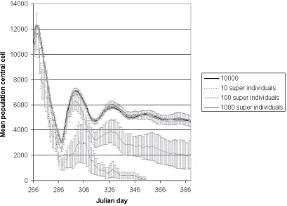 Fig. 4. 10,000 individuals: comparison between individual-based simulation, 1,000